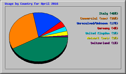 Usage by Country for April 2016