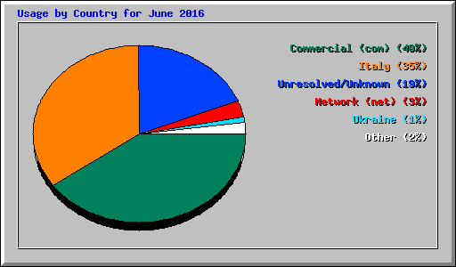 Usage by Country for June 2016