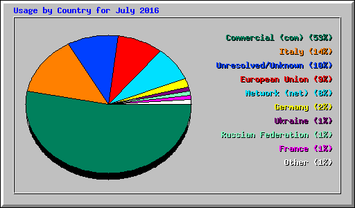 Usage by Country for July 2016