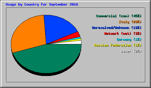 Usage by Country for September 2016