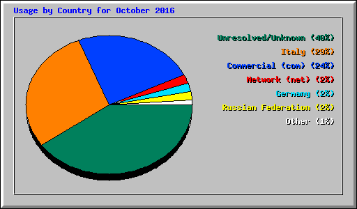 Usage by Country for October 2016