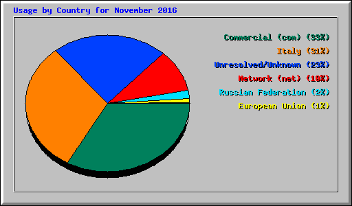 Usage by Country for November 2016