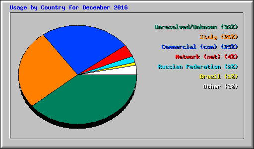 Usage by Country for December 2016