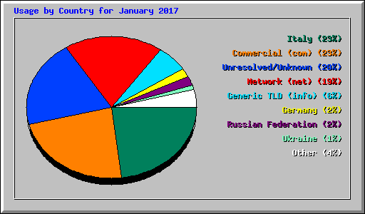 Usage by Country for January 2017