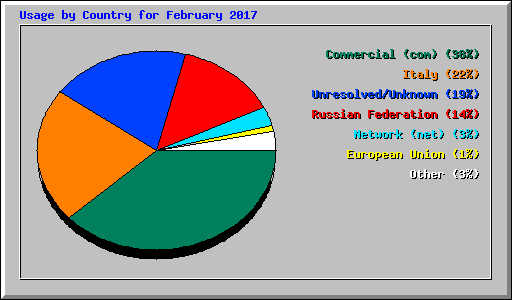 Usage by Country for February 2017