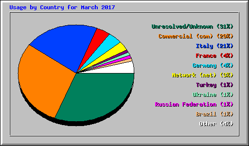 Usage by Country for March 2017