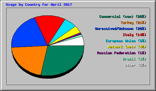 Usage by Country for April 2017