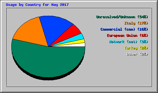 Usage by Country for May 2017