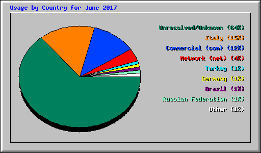 Usage by Country for June 2017