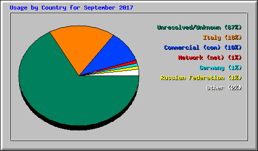 Usage by Country for September 2017