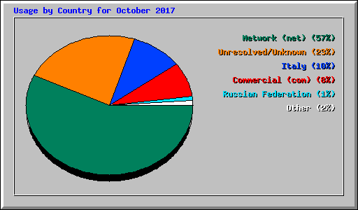 Usage by Country for October 2017