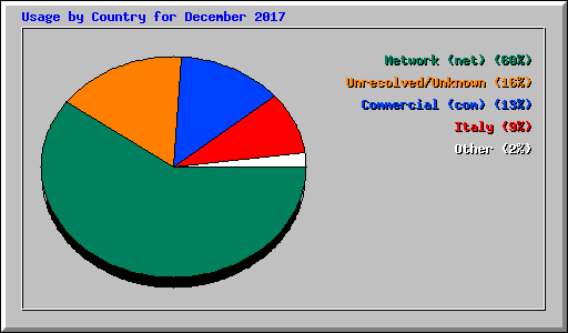 Usage by Country for December 2017