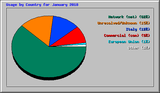 Usage by Country for January 2018