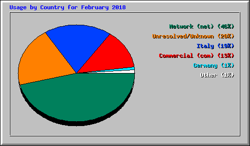 Usage by Country for February 2018