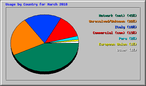 Usage by Country for March 2018