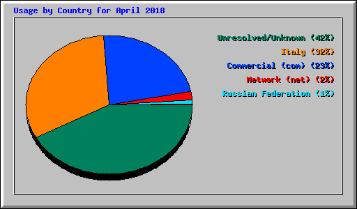 Usage by Country for April 2018