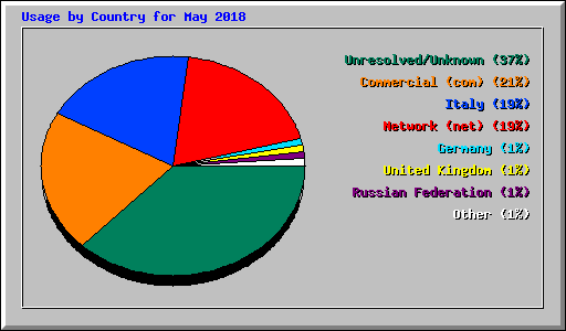 Usage by Country for May 2018