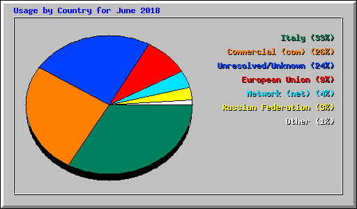 Usage by Country for June 2018