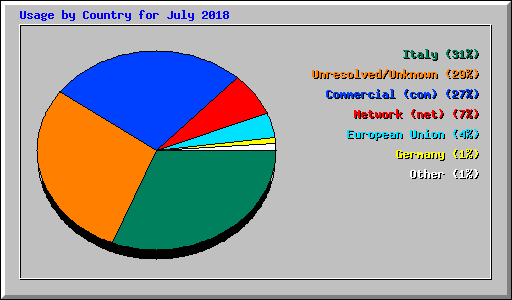 Usage by Country for July 2018