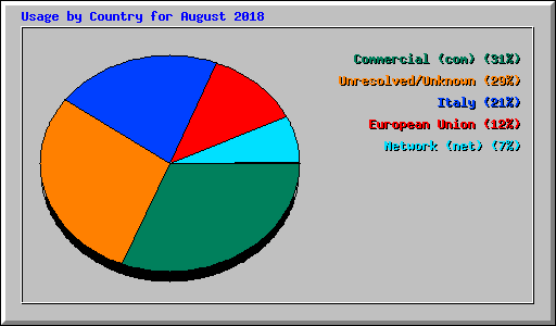 Usage by Country for August 2018