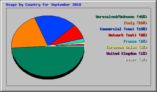 Usage by Country for September 2018