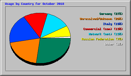 Usage by Country for October 2018