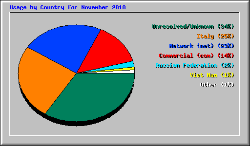 Usage by Country for November 2018