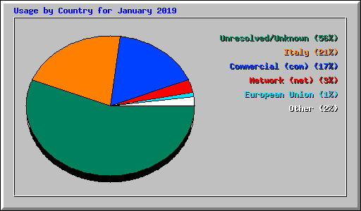 Usage by Country for January 2019