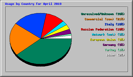 Usage by Country for April 2019