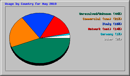 Usage by Country for May 2019