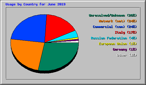 Usage by Country for June 2019