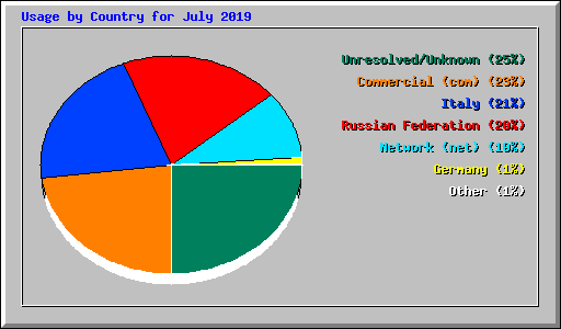 Usage by Country for July 2019