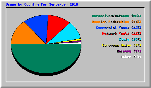 Usage by Country for September 2019