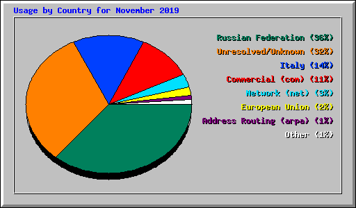 Usage by Country for November 2019