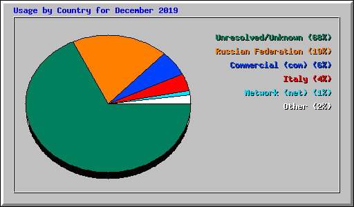 Usage by Country for December 2019