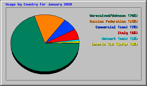 Usage by Country for January 2020