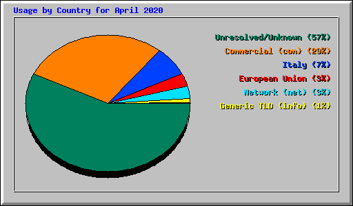 Usage by Country for April 2020