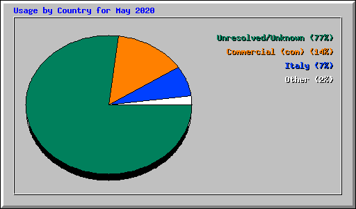 Usage by Country for May 2020