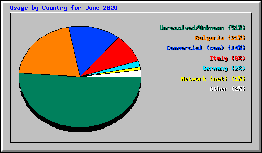 Usage by Country for June 2020