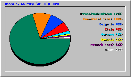 Usage by Country for July 2020