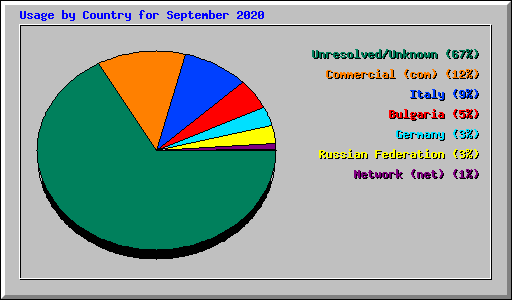 Usage by Country for September 2020