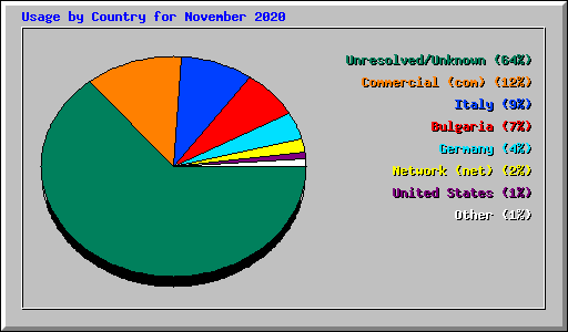 Usage by Country for November 2020