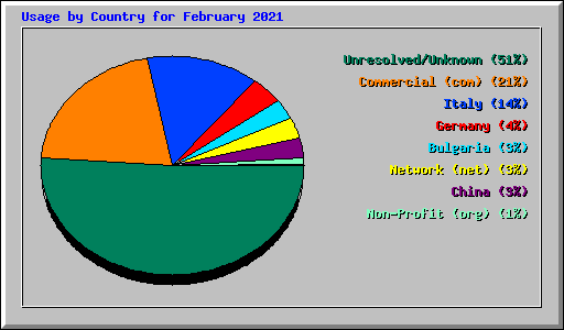 Usage by Country for February 2021