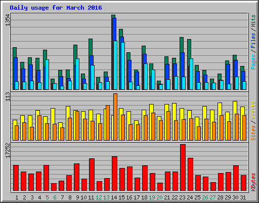 Daily usage for March 2016