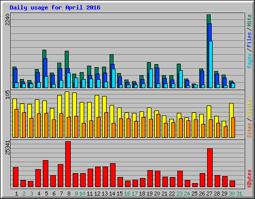 Daily usage for April 2016