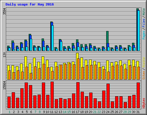 Daily usage for May 2016