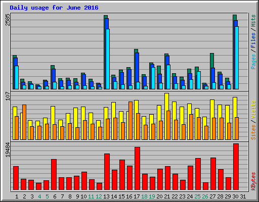 Daily usage for June 2016