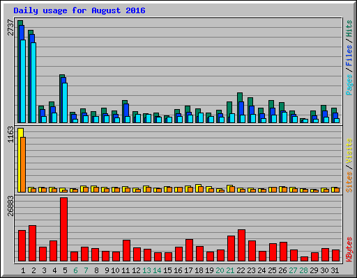 Daily usage for August 2016