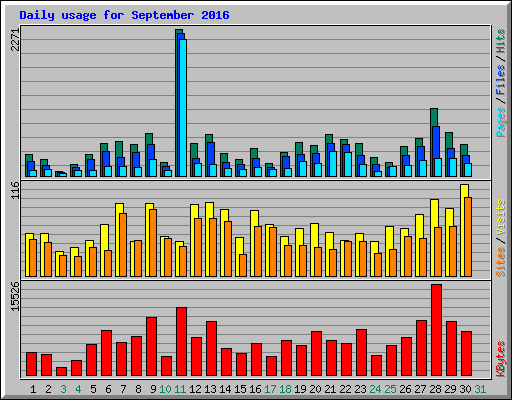 Daily usage for September 2016