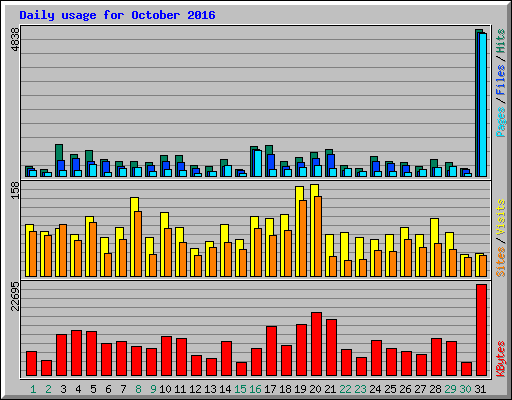 Daily usage for October 2016